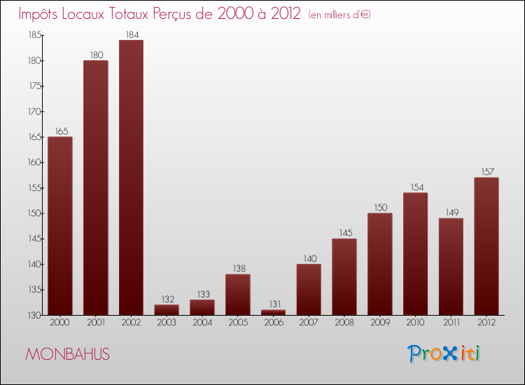 Evolution des Impôts Locaux pour la commune de MONBAHUS de 2000 à 2012 Evolution des Impôts Locaux pour MONBAHUS de 2000 à 2012