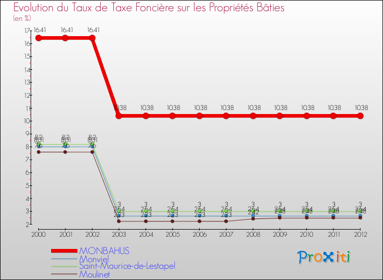 Evolution du taux de la taxe foncière sur le bati pour MONBAHUS et les communes proches de 2000 à 2012 Comparaison des taux de taxe foncière sur le bati pour MONBAHUS et les communes voisines de 2000 à 2012