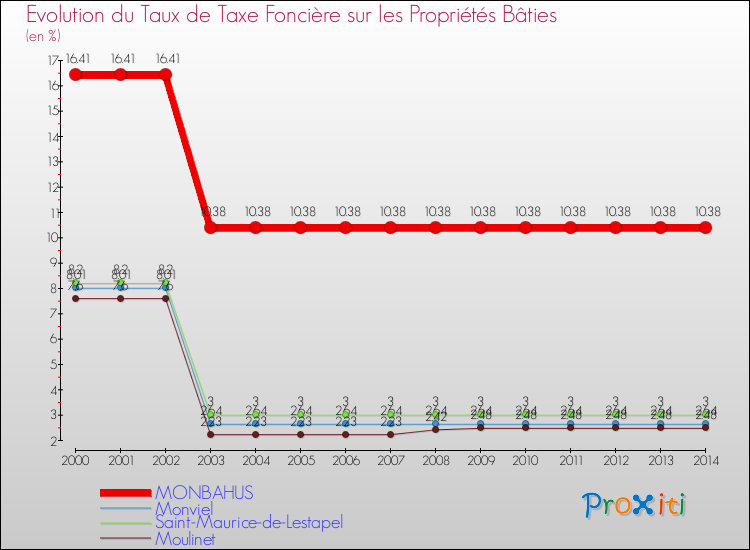 Evolution du taux de la taxe foncière sur le bati pour MONBAHUS et les communes proches de 2000 à 2014 Comparaison des taux de taxe foncière sur le bati pour MONBAHUS et les communes voisines de 2000 à 2014
