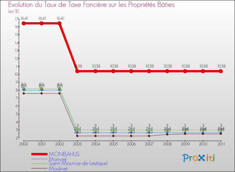 Evolution du taux de la taxe foncière sur le bati pour MONBAHUS et les communes proches Comparaison des taux de taxe foncière sur le bati pour MONBAHUS et les communes voisines