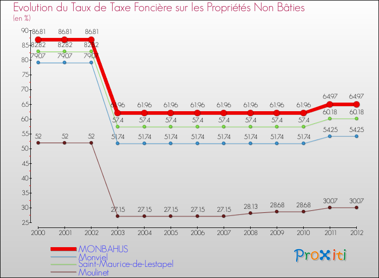 Evolution du taux de la taxe foncière sur les immeubles et terrains non batis pour MONBAHUS et les communes proches de 2000 à 2012 Comparaison des taux de la taxe foncière sur les immeubles et terrains non batis pour MONBAHUS et les communes voisines de 2000 à 2012