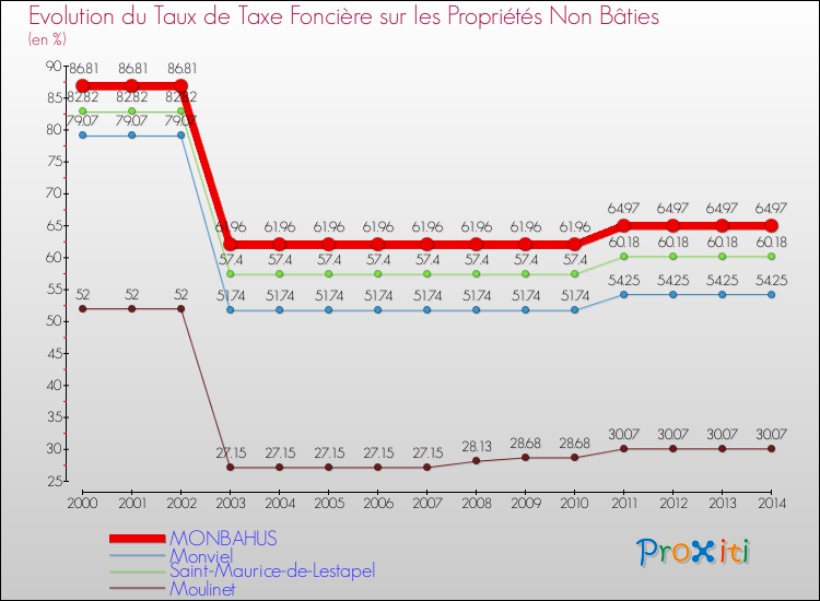 Evolution du taux de la taxe foncière sur les immeubles et terrains non batis pour MONBAHUS et les communes proches de 2000 à 2014 Comparaison des taux de la taxe foncière sur les immeubles et terrains non batis pour MONBAHUS et les communes voisines de 2000 à 2014