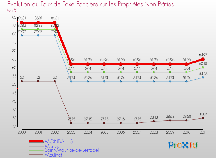 Evolution du taux de la taxe foncière sur les immeubles et terrains non batis pour MONBAHUS et les communes proches Comparaison des taux de la taxe foncière sur les immeubles et terrains non batis pour MONBAHUS et les communes voisines