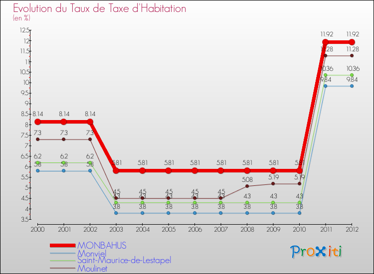 Evolution du taux de la taxe d'habitation pour MONBAHUS et les communes proches Comparaison des taux de la taxe d'habitation pour MONBAHUS et les communes voisines