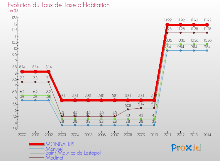 Evolution du taux de la taxe d'habitation pour MONBAHUS et les communes proches de 2000 à 2014 Comparaison des taux de la taxe d'habitation pour MONBAHUS et les communes voisines de 2000 à 2014