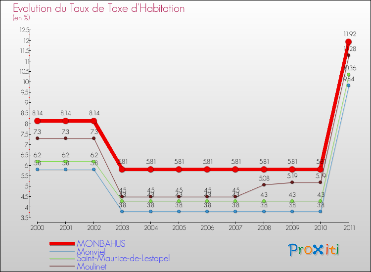 Evolution du taux de la taxe d'habitation pour MONBAHUS et les communes proches Comparaison des taux de la taxe d'habitation pour MONBAHUS et les communes voisines
