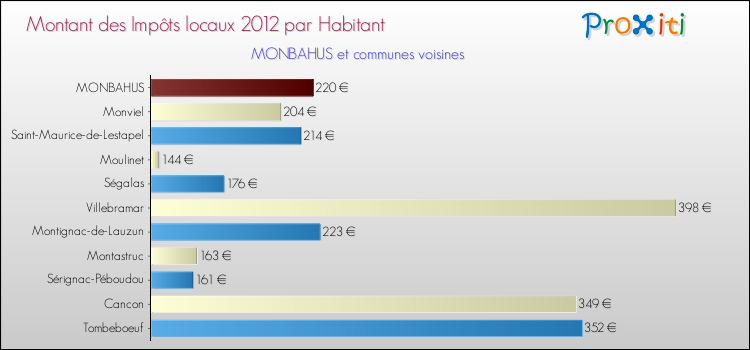 Montant des impôts locaux par Habitant pour MONBAHUS et les communes proches Comparaison des impôts locaux par habitant pour MONBAHUS et les communes voisines