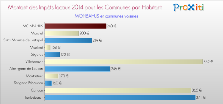 Montant des impôts locaux par Habitant pour MONBAHUS et les communes proches en 2014 Comparaison des impôts locaux par habitant pour MONBAHUS et les communes voisines en 2014