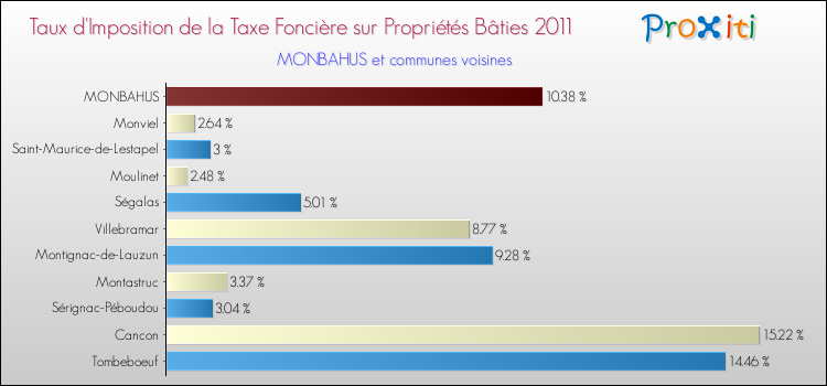 Taux d'imposition de la taxe foncière sur le bati 2011 pour MONBAHUS et les communes proches Comparaison des taux d'imposition de la taxe foncière sur le bati 2011 pour MONBAHUS et les communes voisines