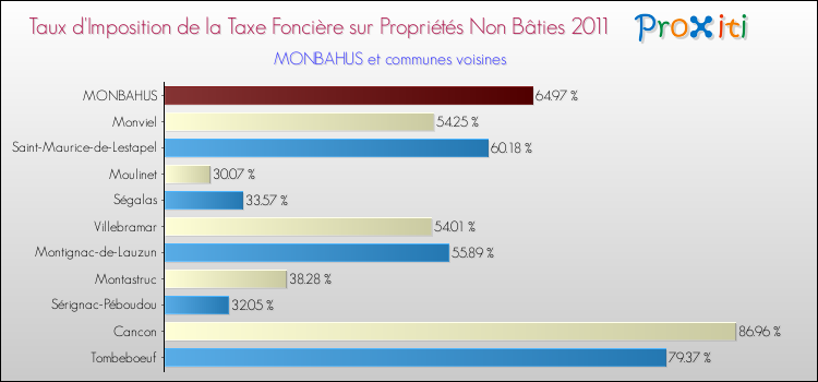 Taux d'imposition de la taxe foncière sur les immeubles et terrains non batis 2011 pour MONBAHUS et les communes proches Comparaison des taux d'imposition de la taxe foncière sur les immeubles et terrains non batis 2011 pour MONBAHUS et les communes voisines