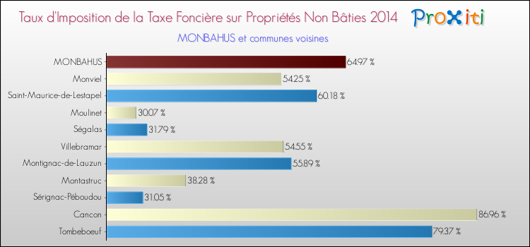 Taux d'imposition de la taxe foncière sur les immeubles et terrains non batis 2014 pour MONBAHUS et les communes proches Comparaison des taux d'imposition de la taxe foncière sur les immeubles et terrains non batis 2014 pour MONBAHUS et les communes voisines