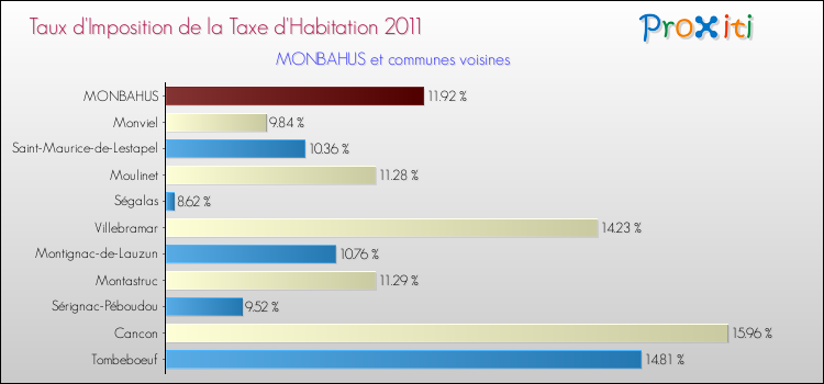 Taux d'imposition de la taxe d'habitation 2011 pour MONBAHUS et les communes proches Comparaison des taux d'imposition de la taxe d'habitation 2011 pour MONBAHUS et les communes voisines