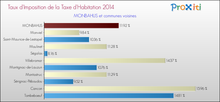 Taux d'imposition de la taxe d'habitation 2014 pour MONBAHUS et les communes proches Comparaison des taux d'imposition de la taxe d'habitation 2014 pour MONBAHUS et les communes voisines