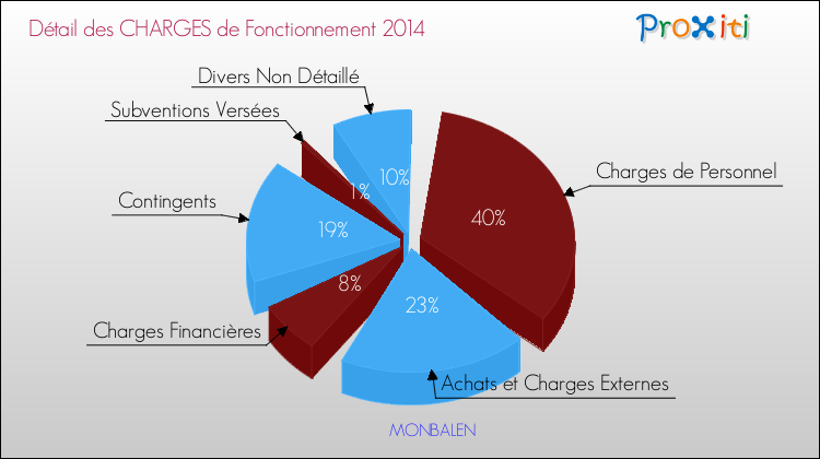 Décomposition des Charges de Fonctionnement 2014 de la commune de MONBALEN Charges de Fonctionnement 2014 pour la commune de MONBALEN