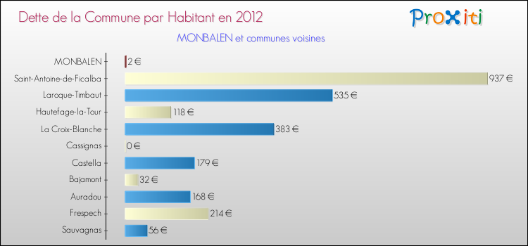 Dette par habitant de la commune en 2012 pour MONBALEN et les communes proches Comparaison de la dette par habitant de la commune en 2012 pour MONBALEN et les communes voisines