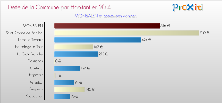 Dette par habitant de la commune en 2014 pour MONBALEN et les communes proches Comparaison de la dette par habitant de la commune en 2014 pour MONBALEN et les communes voisines