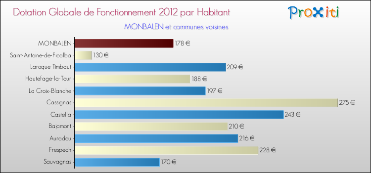Montant des dotations globales de fonctionnement DGF par Habitant pour MONBALEN et les communes proches Comparaison des des dotations globales de fonctionnement DGF par habitant pour MONBALEN et les communes voisines