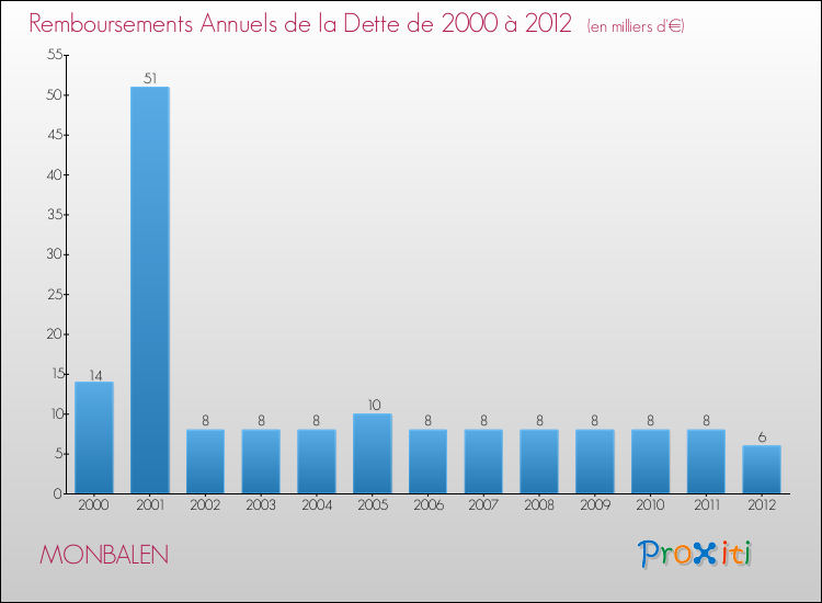 Evolution de l'annuité de la dette pour la commune de MONBALEN de 2000 à 2012 Annuités de la dette pour MONBALEN de 2000 à 2012