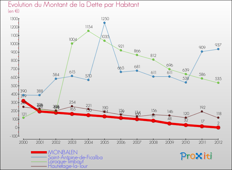 Evolution de la dette par habitant pour la commune de MONBALEN et les communes proches de 2000 à 2012 Comparaison de la dette par habitant pour MONBALEN et les communes voisines de 2000 à 2012