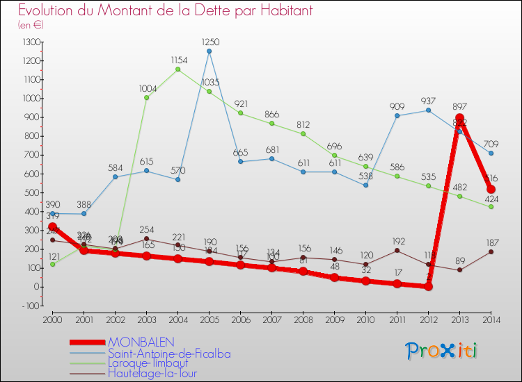 Evolution de la dette par habitant pour la commune de MONBALEN et les communes proches de 2000 à 2014 Comparaison de la dette par habitant pour MONBALEN et les communes voisines de 2000 à 2014