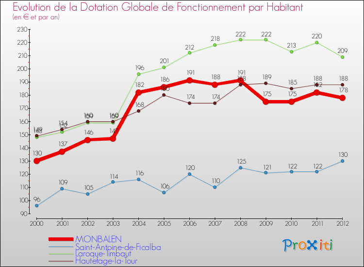 Evolution et montant de la dotation globale de fonctionnement par Habitant pour MONBALEN et les communes proches Comparaison des dotations globales de fonctionnement par habitant pour MONBALEN et les communes voisines