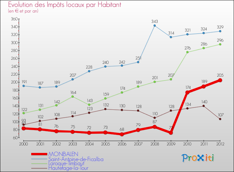 Evolution et montant des impôts locaux par Habitant pour MONBALEN et les communes proches Comparaison des impôts locaux par habitant pour MONBALEN et les communes voisines