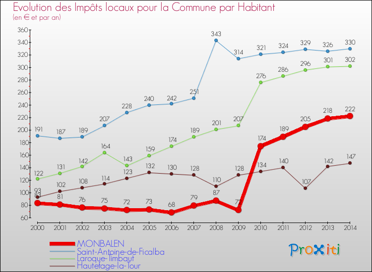 Evolution et montant des impôts locaux par Habitant pour MONBALEN et les communes proches de 2000 à 2014 Comparaison des impôts locaux par habitant pour MONBALEN et les communes voisines de 2000 à 2014