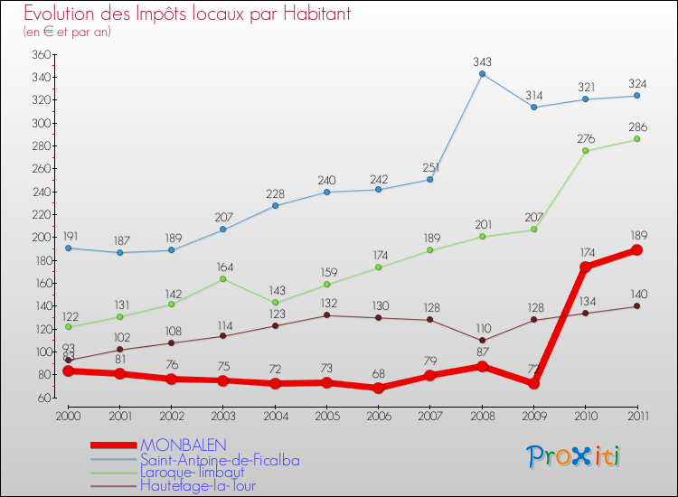Evolution et montant des impôts locaux par Habitant pour MONBALEN et les communes proches Comparaison des impôts locaux par habitant pour MONBALEN et les communes voisines