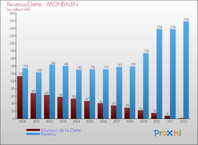 Evolution comparée de la dette et des revenus pour la commune de MONBALEN de 2000 à 2012 Comparaison de la dette et des revenus pour MONBALEN de 2000 à 2012