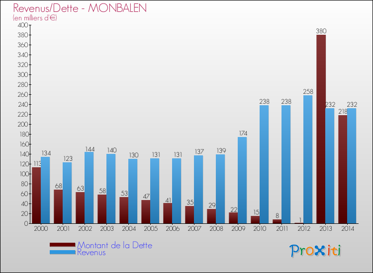 Evolution comparée de la dette et des revenus pour la commune de MONBALEN de 2000 à 2014 Comparaison de la dette et des revenus pour MONBALEN de 2000 à 2014