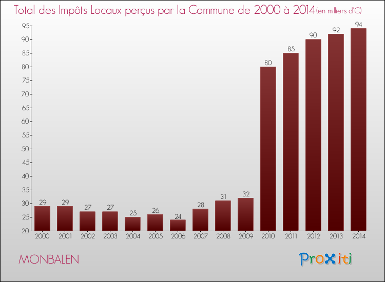 Evolution des Impôts Locaux pour la commune de MONBALEN de 2000 à 2014 Evolution des Impôts Locaux pour MONBALEN de 2000 à 2014