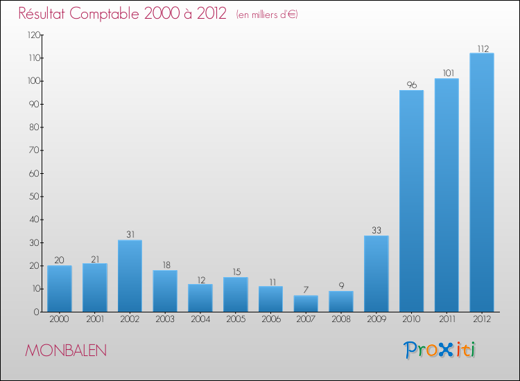 Evolution du résultat comptable pour la commune de MONBALEN de 2000 à 2012 Evolution du résultat comptable pour MONBALEN de 2000 à 2012