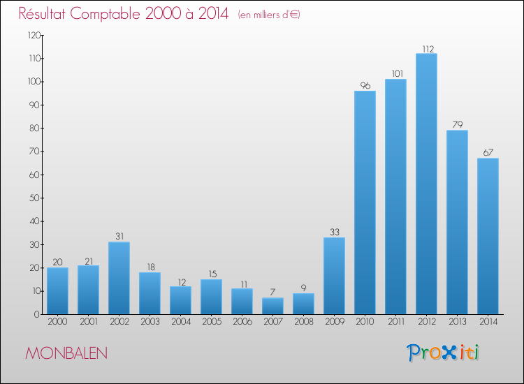 Evolution du résultat comptable pour la commune de MONBALEN de 2000 à 2014 Evolution du résultat comptable pour MONBALEN de 2000 à 2014