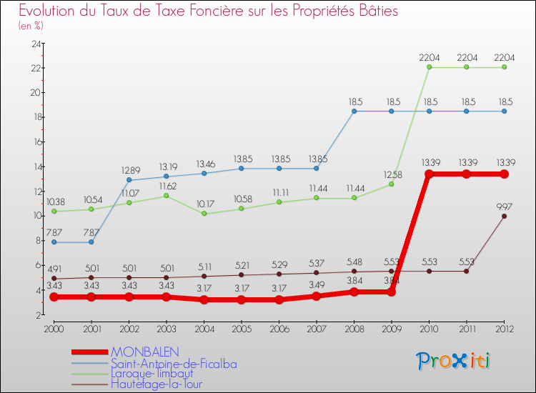 Evolution du taux de la taxe foncière sur le bati pour MONBALEN et les communes proches de 2000 à 2012 Comparaison des taux de taxe foncière sur le bati pour MONBALEN et les communes voisines de 2000 à 2012