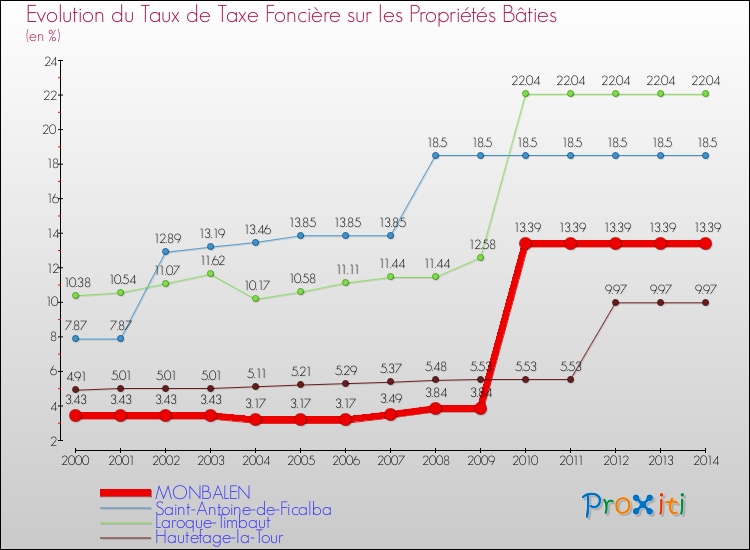 Evolution du taux de la taxe foncière sur le bati pour MONBALEN et les communes proches de 2000 à 2014 Comparaison des taux de taxe foncière sur le bati pour MONBALEN et les communes voisines de 2000 à 2014