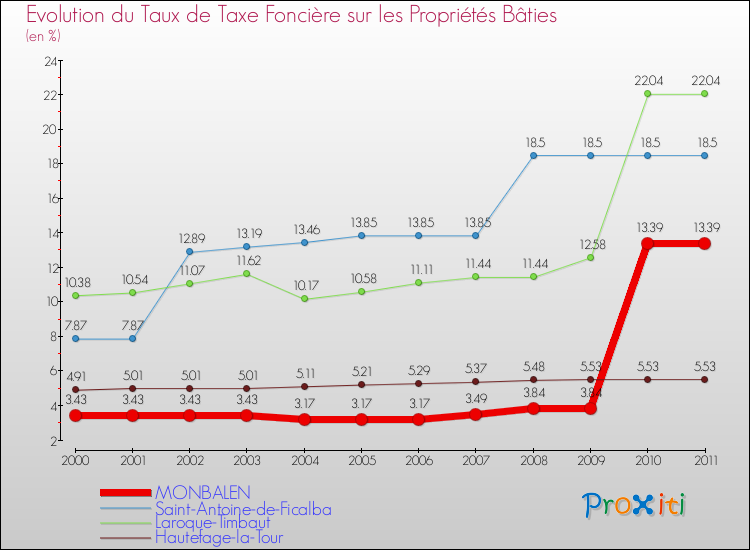 Evolution du taux de la taxe foncière sur le bati pour MONBALEN et les communes proches Comparaison des taux de taxe foncière sur le bati pour MONBALEN et les communes voisines