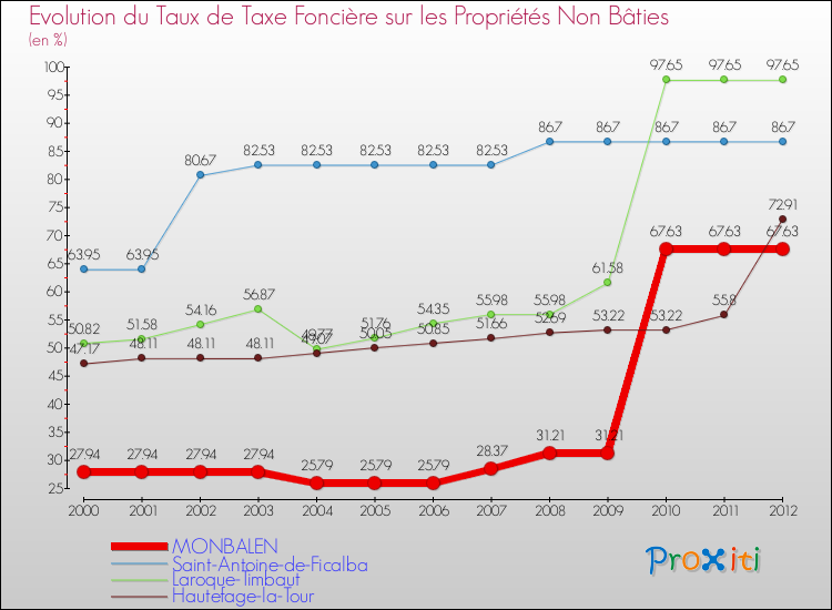 Evolution du taux de la taxe foncière sur les immeubles et terrains non batis pour MONBALEN et les communes proches de 2000 à 2012 Comparaison des taux de la taxe foncière sur les immeubles et terrains non batis pour MONBALEN et les communes voisines de 2000 à 2012