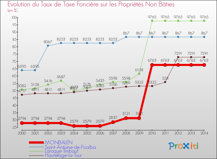 Evolution du taux de la taxe foncière sur les immeubles et terrains non batis pour MONBALEN et les communes proches de 2000 à 2014 Comparaison des taux de la taxe foncière sur les immeubles et terrains non batis pour MONBALEN et les communes voisines de 2000 à 2014