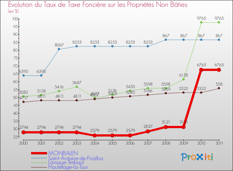 Evolution du taux de la taxe foncière sur les immeubles et terrains non batis pour MONBALEN et les communes proches Comparaison des taux de la taxe foncière sur les immeubles et terrains non batis pour MONBALEN et les communes voisines