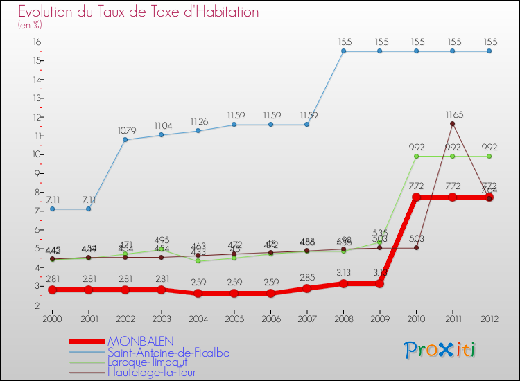 Evolution du taux de la taxe d'habitation pour MONBALEN et les communes proches Comparaison des taux de la taxe d'habitation pour MONBALEN et les communes voisines