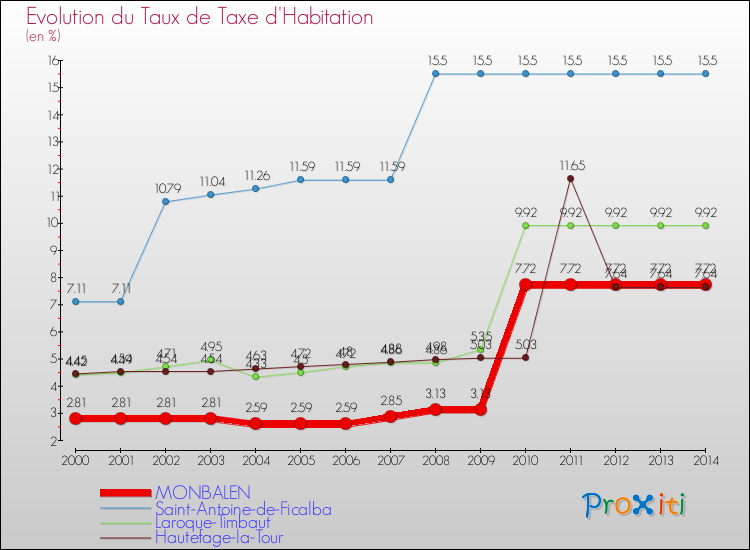 Evolution du taux de la taxe d'habitation pour MONBALEN et les communes proches de 2000 à 2014 Comparaison des taux de la taxe d'habitation pour MONBALEN et les communes voisines de 2000 à 2014