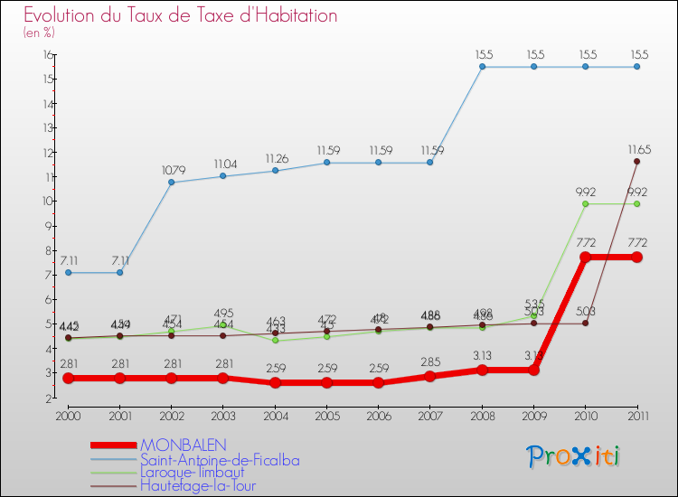 Evolution du taux de la taxe d'habitation pour MONBALEN et les communes proches Comparaison des taux de la taxe d'habitation pour MONBALEN et les communes voisines