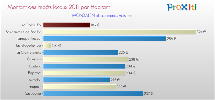 Montant des impôts locaux par Habitant pour MONBALEN et les communes proches Comparaison des impôts locaux par habitant pour MONBALEN et les communes voisines