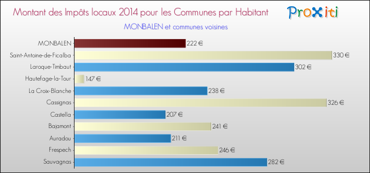 Montant des impôts locaux par Habitant pour MONBALEN et les communes proches en 2014 Comparaison des impôts locaux par habitant pour MONBALEN et les communes voisines en 2014