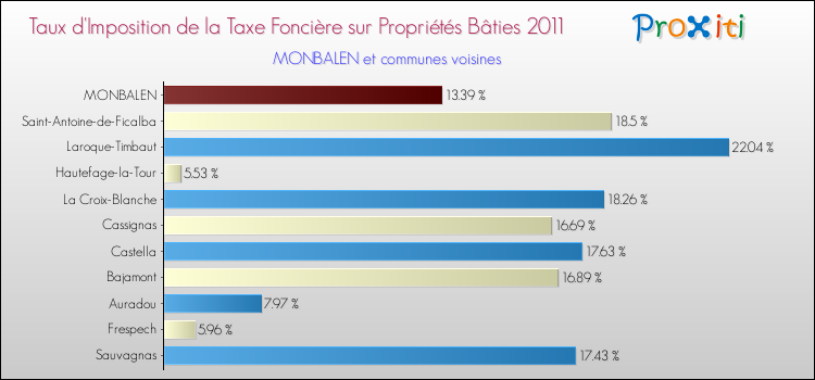 Taux d'imposition de la taxe foncière sur le bati 2011 pour MONBALEN et les communes proches Comparaison des taux d'imposition de la taxe foncière sur le bati 2011 pour MONBALEN et les communes voisines
