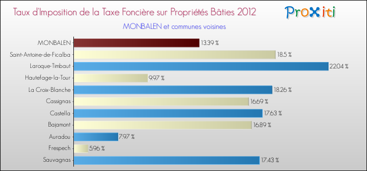 Taux d'imposition de la taxe foncière sur le bati 2012 pour MONBALEN et les communes proches Comparaison des taux d'imposition de la taxe foncière sur le bati 2012 pour MONBALEN et les communes voisines