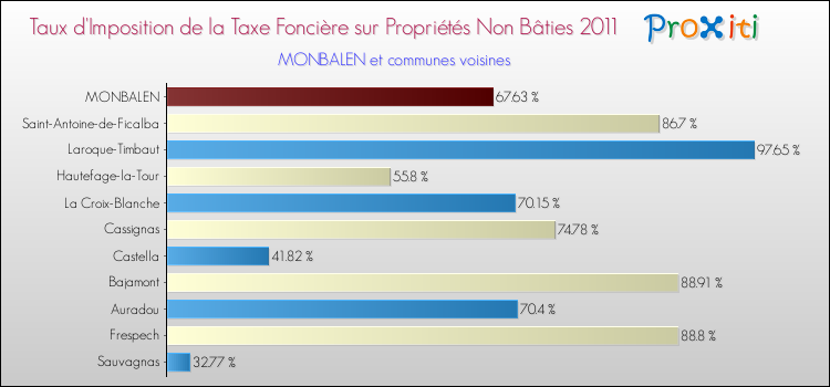 Taux d'imposition de la taxe foncière sur les immeubles et terrains non batis 2011 pour MONBALEN et les communes proches Comparaison des taux d'imposition de la taxe foncière sur les immeubles et terrains non batis 2011 pour MONBALEN et les communes voisines