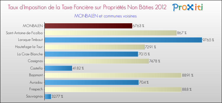 Taux d'imposition de la taxe foncière sur les immeubles et terrains non batis 2012 pour MONBALEN et les communes proches Comparaison des taux d'imposition de la taxe foncière sur les immeubles et terrains non batis 2012 pour MONBALEN et les communes voisines