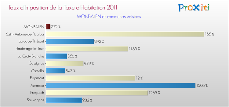 Taux d'imposition de la taxe d'habitation 2011 pour MONBALEN et les communes proches Comparaison des taux d'imposition de la taxe d'habitation 2011 pour MONBALEN et les communes voisines