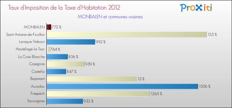 Taux d'imposition de la taxe d'habitation 2012 pour MONBALEN et les communes proches Comparaison des taux d'imposition de la taxe d'habitation 2012 pour MONBALEN et les communes voisines